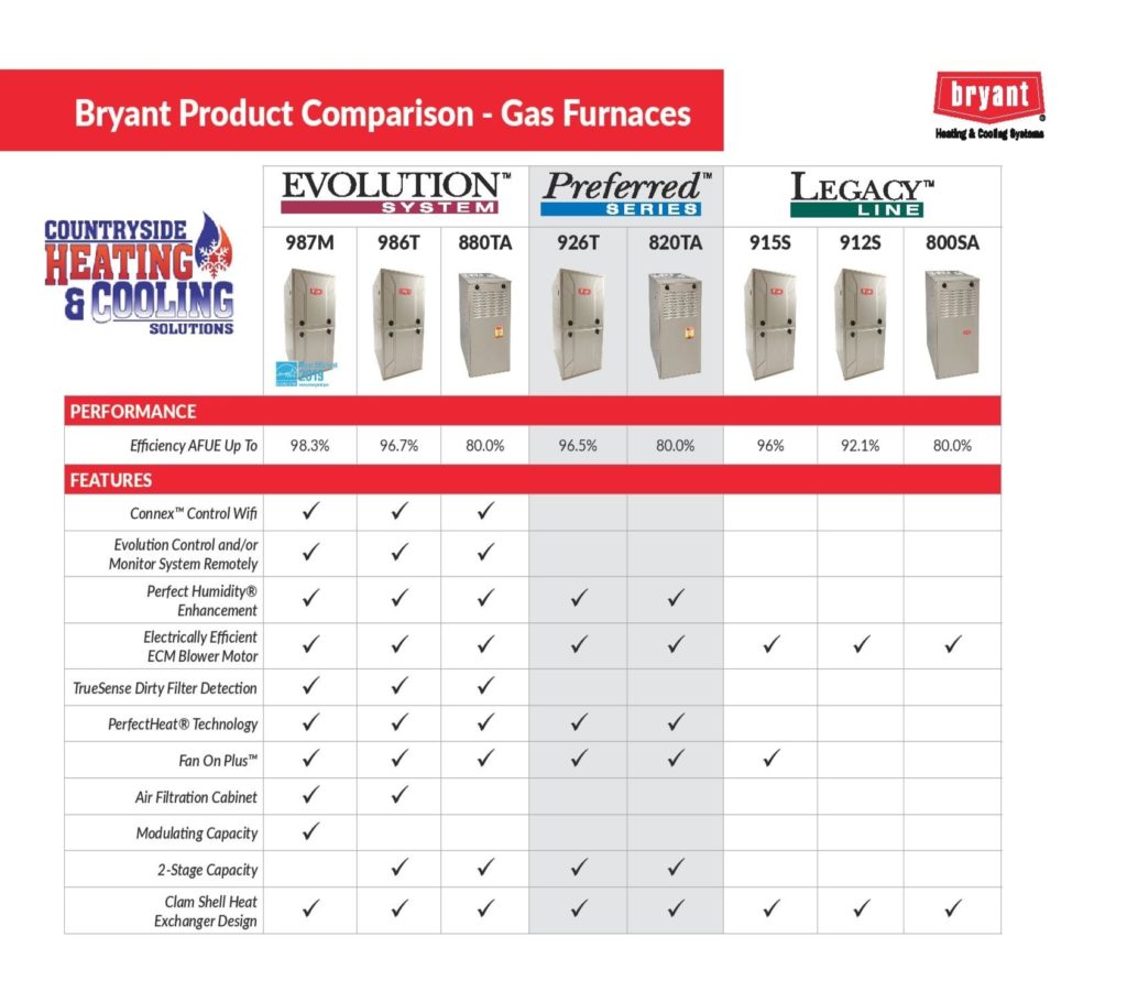 Furnace Comparison Furnace Repair Countryside Heating