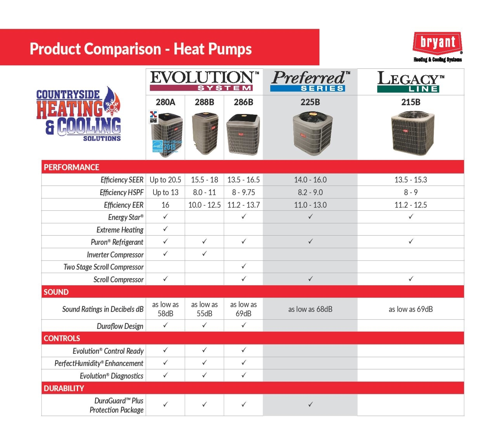 Heat Pump Comparison Countryside Heating & Cooling Solutions