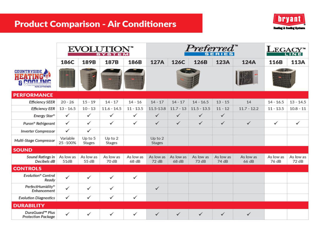 Air Conditioner Comparison | Countryside Heating & Cooling ...