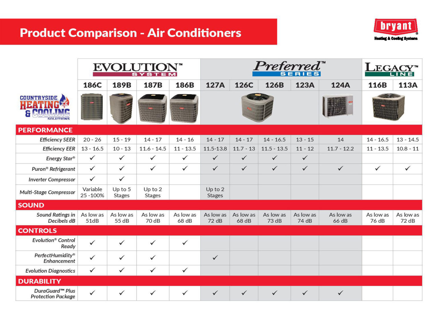 Air Conditioner Comparison | Countryside Heating And Cooling